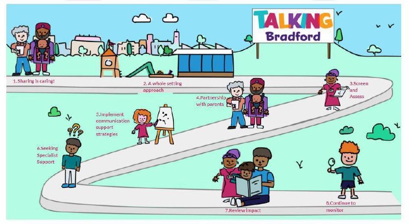 Talking Bradford pathway