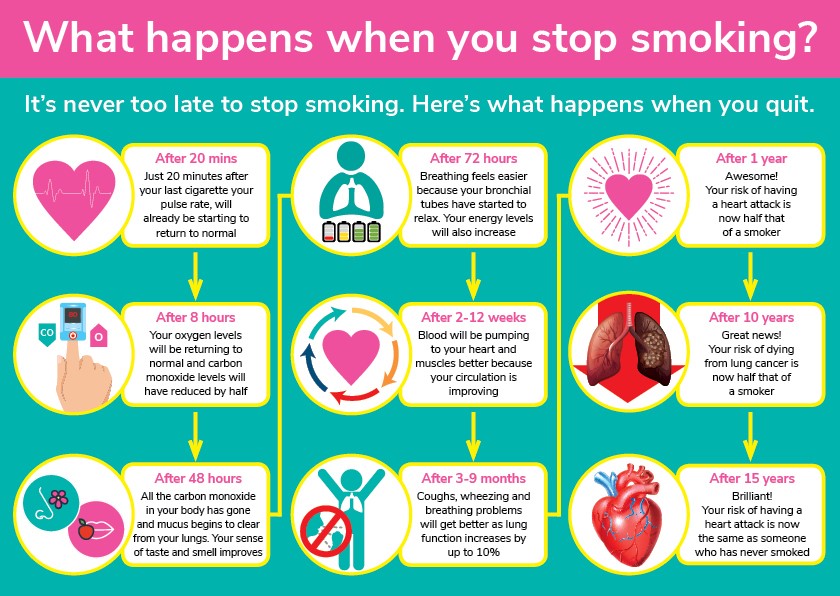 What happens when you stop smoking