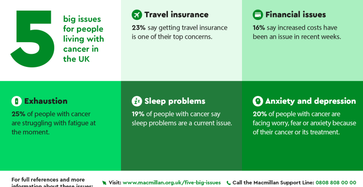 Five big issues for people living with cancer - travel insurance, financial issues, exhaustion, sleep problems, anxiety and depression
