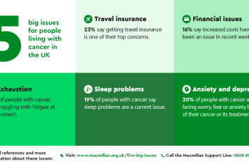 Five big issues for people living with cancer - travel insurance, financial issues, exhaustion, sleep problems, anxiety and depression